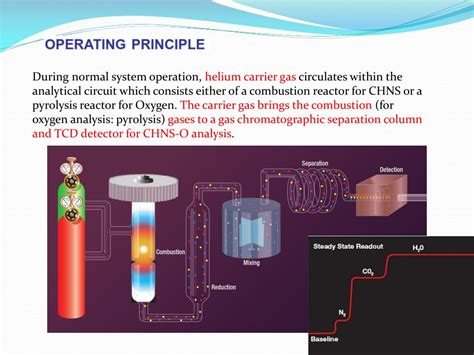 chn analysis|combustion analysis.